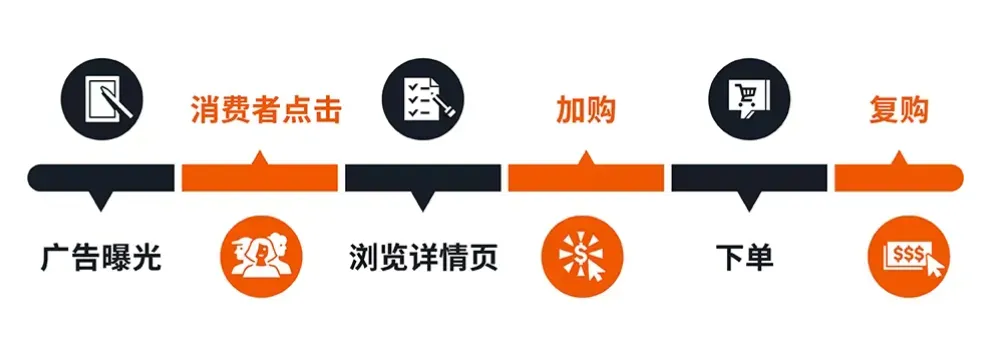 亚马逊广告又有新动作！卖家别只看一笔“账”