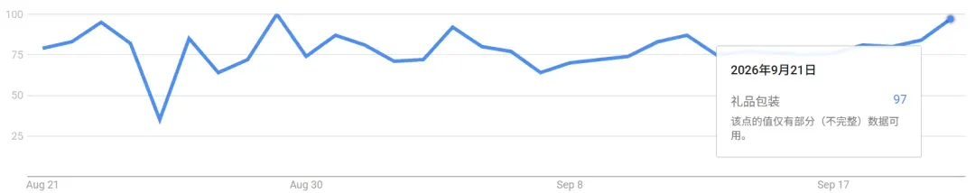 TikTok卖家盯上“礼物包装”赛道,有商家已年入上千万