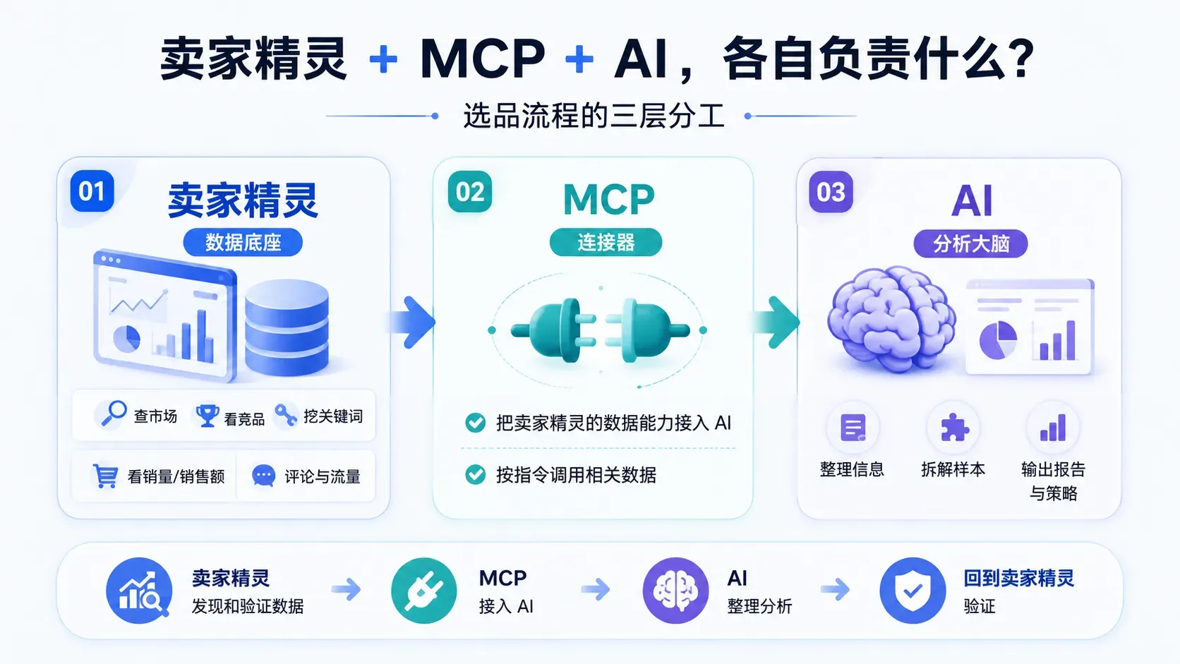 用卖家精灵 MCP 跑选品:3 个反常识方法,帮中小卖家找到可复制机会