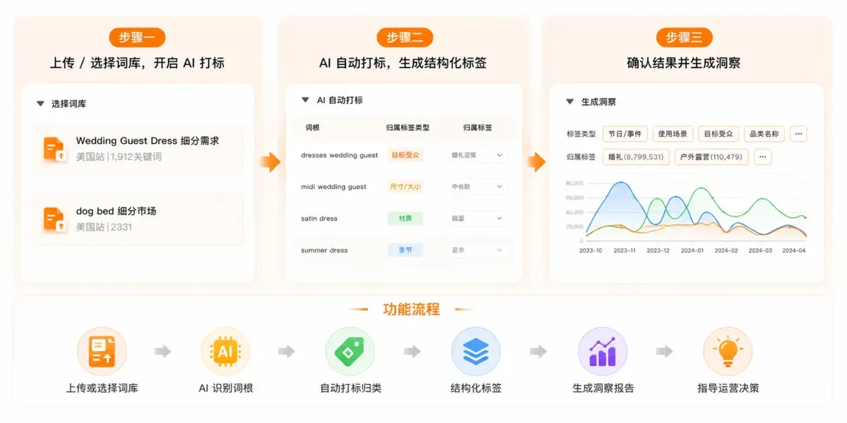 别只看搜索量，AI正在重做亚马逊关键词分析！