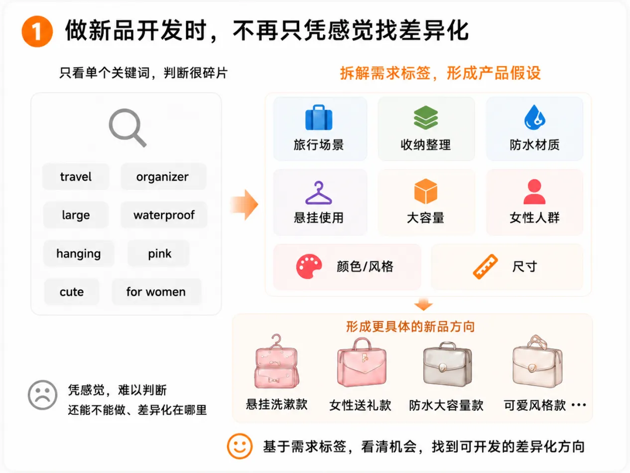 别只看搜索量，AI正在重做亚马逊关键词分析！
