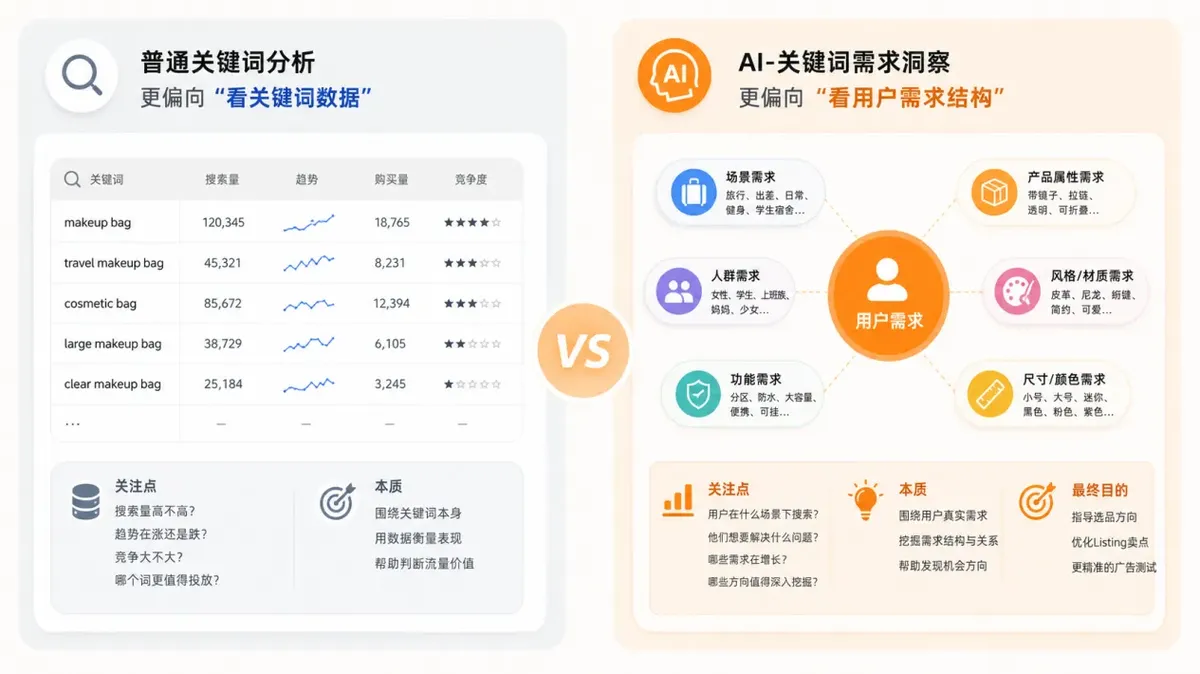 别只看搜索量，AI正在重做亚马逊关键词分析！