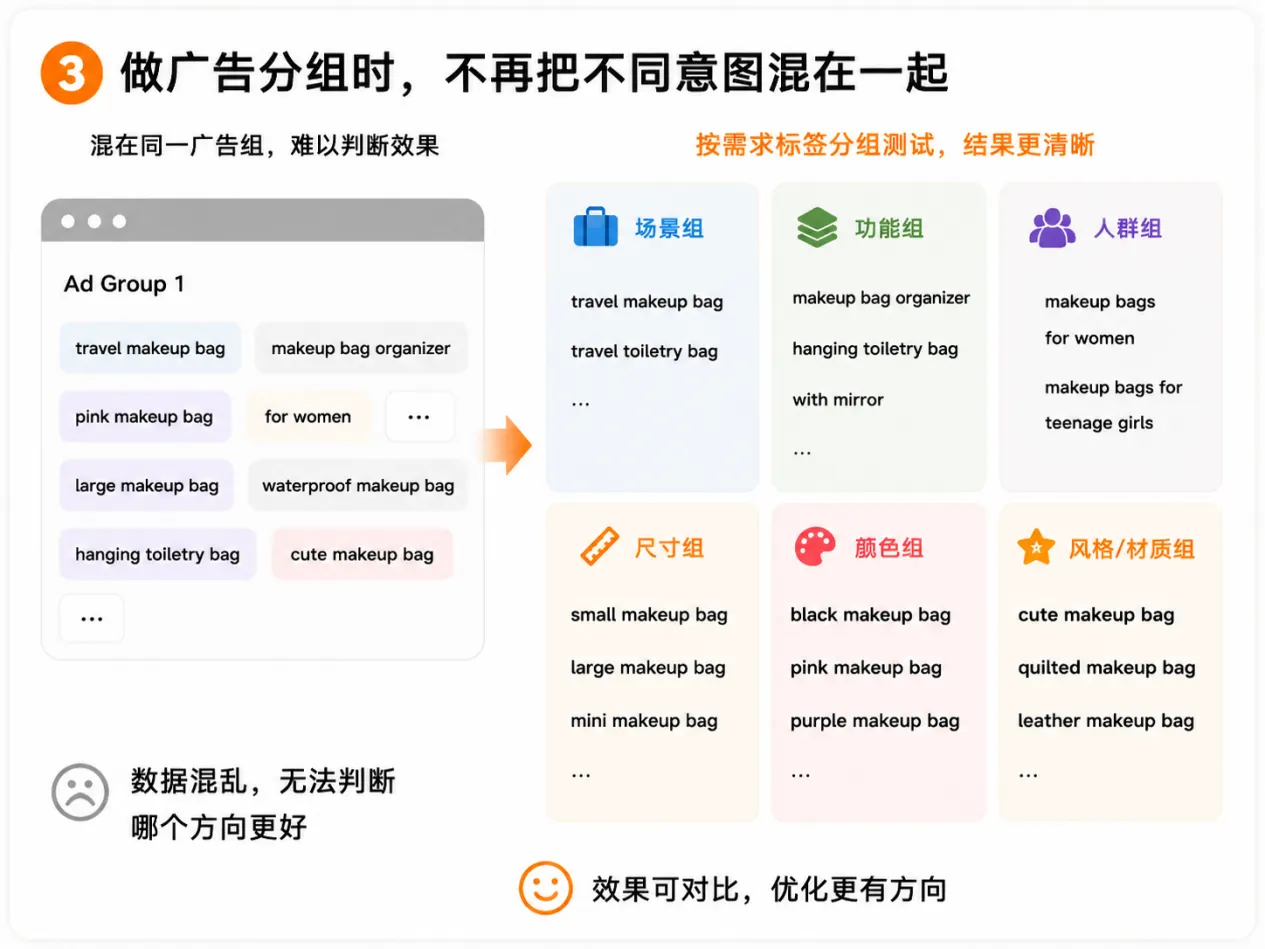 别只看搜索量，AI正在重做亚马逊关键词分析！