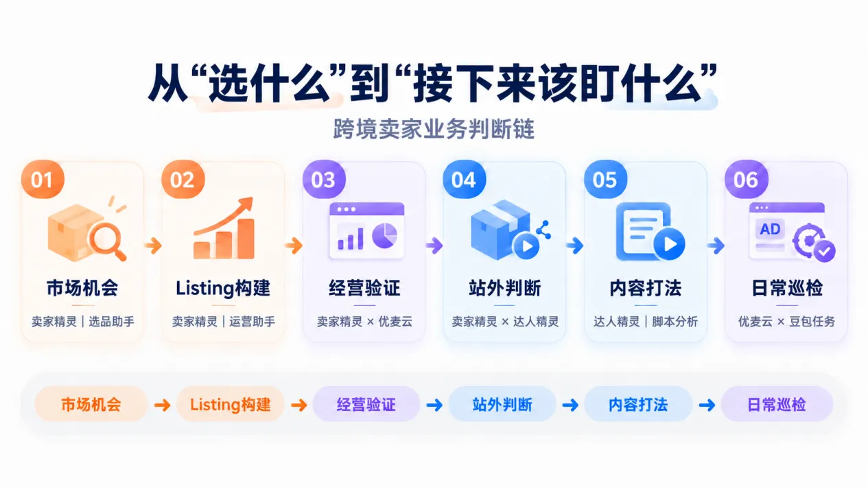 1个豆包，串起选品、经营和 TikTok：亚马逊运营可以这样自动化