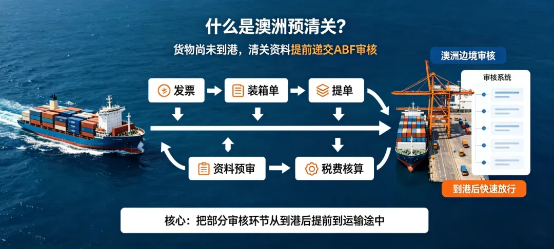 货物发澳洲总被清关卡住？一文读懂“澳洲预清关”