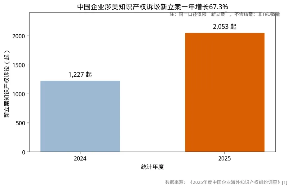 案件暴增67.32%！大量中国卖家因素材侵权被告