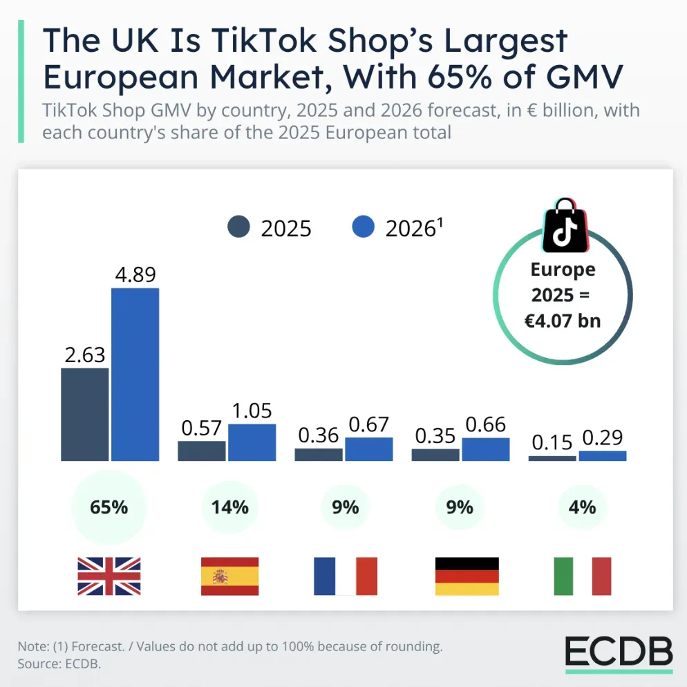 TikTok Shop欧洲市场增长，英国GMV将达48.9亿欧元