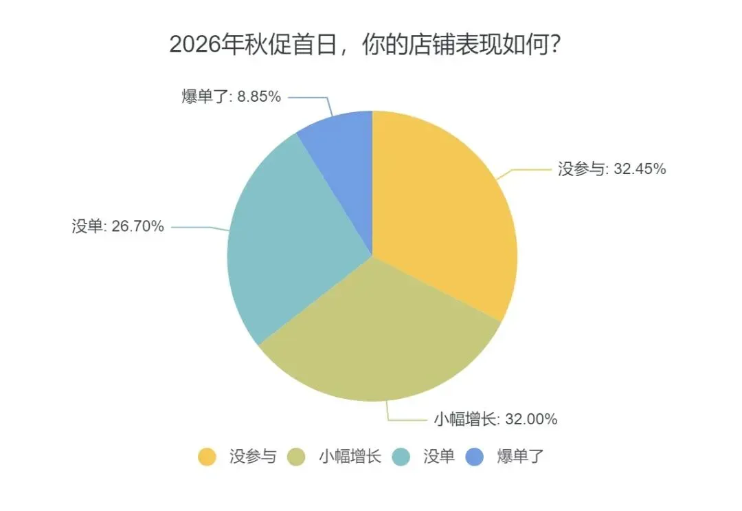 秋促最后一天，亚马逊系统又崩了？