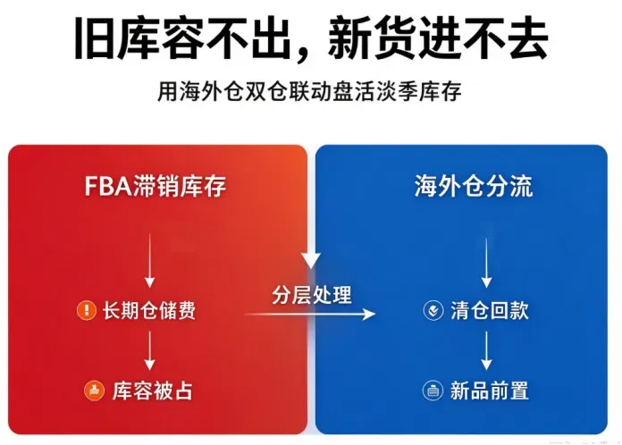 亚马逊季节性产品淡季库存与库容卡位解决方案