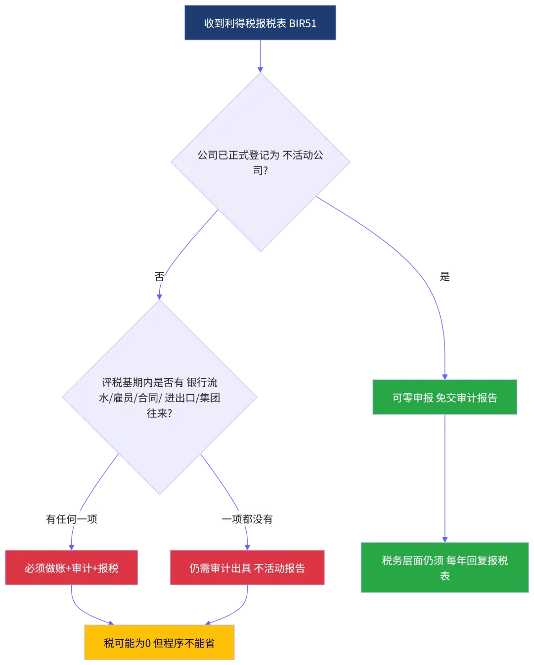 香港公司"零申报"的4大谎言