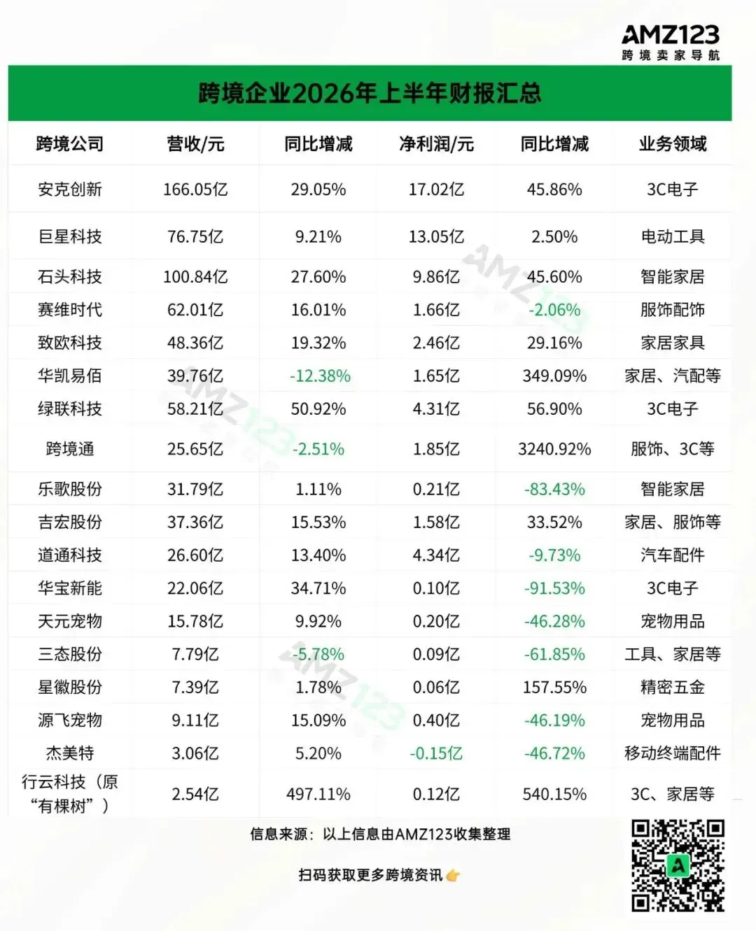 卷不动了，一批跨境企业撤退“躺平”