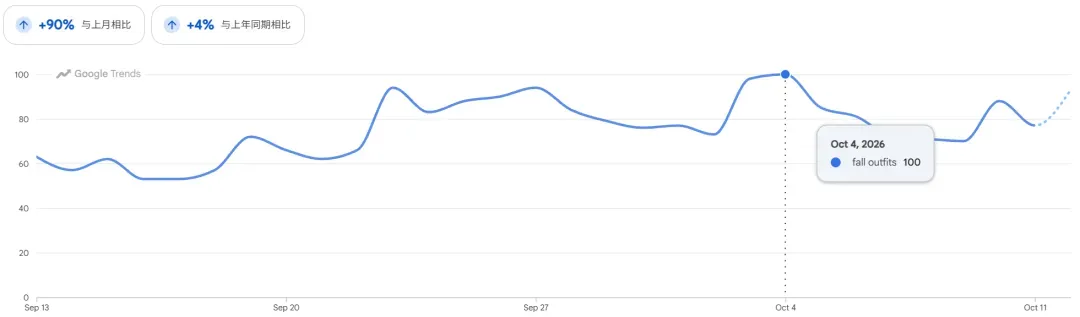 7天卖1.25万单，蕾丝内搭拿下TikTok女装类目榜一