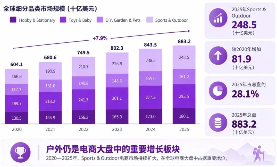 2026户外大件出海:全球2485亿美元市场!欧洲四大高增长赛道全拆解