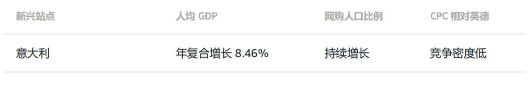 欧洲增长破局：热销品类站点组合与多站联投实操