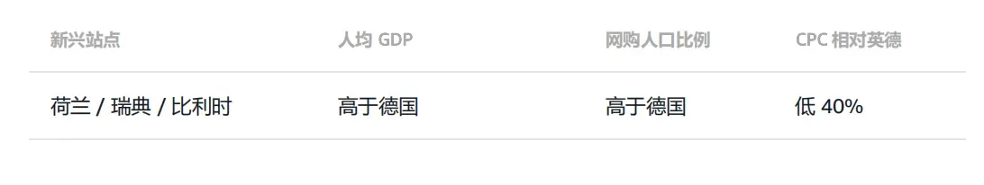 欧洲增长破局：热销品类站点组合与多站联投实操