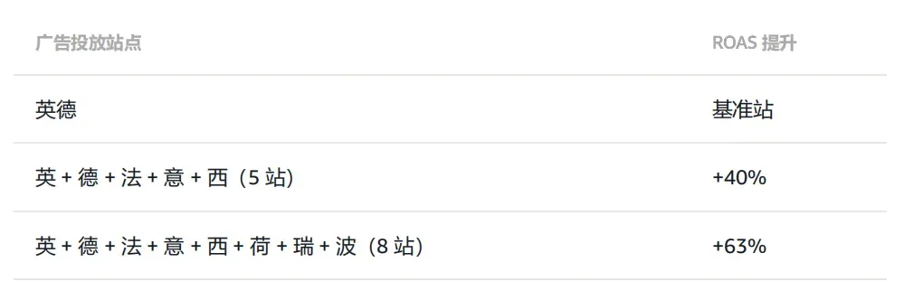 欧洲增长破局：热销品类站点组合与多站联投实操