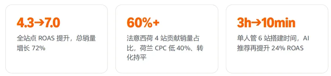 欧洲增长破局：热销品类站点组合与多站联投实操
