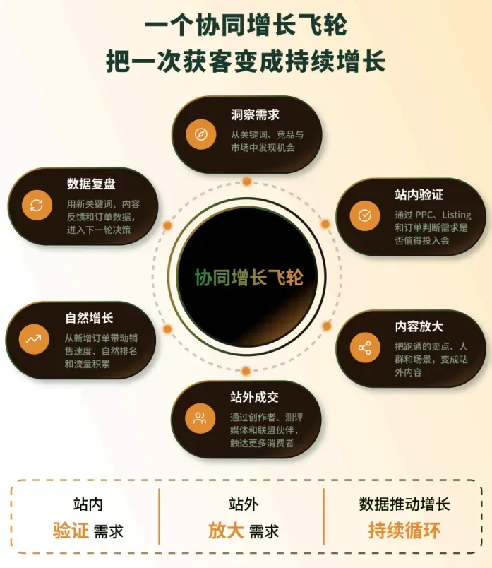 AI 改变购物决策，卖家打通亚马逊流量增长闭环！