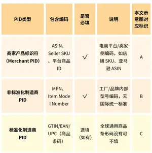 11月起欧盟B2C清关新增PID必填项！跨境卖家务必掌握填报规则