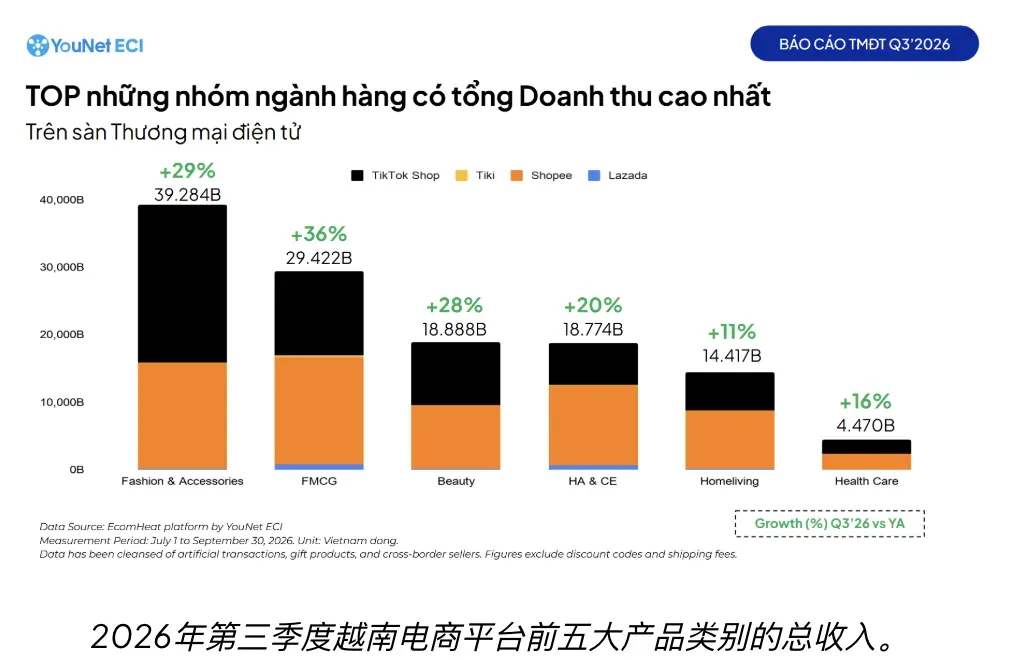 1-9月越南GMV达411万亿越南盾,TikTok市场份额达45%