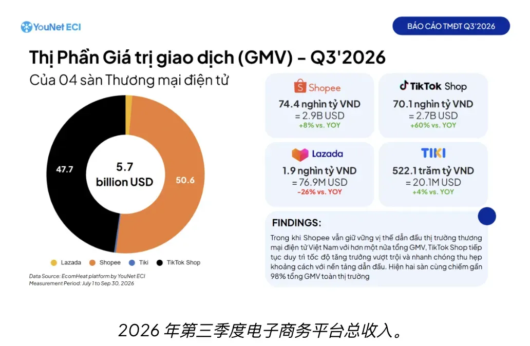 1-9月越南GMV达411万亿越南盾,TikTok市场份额达45%