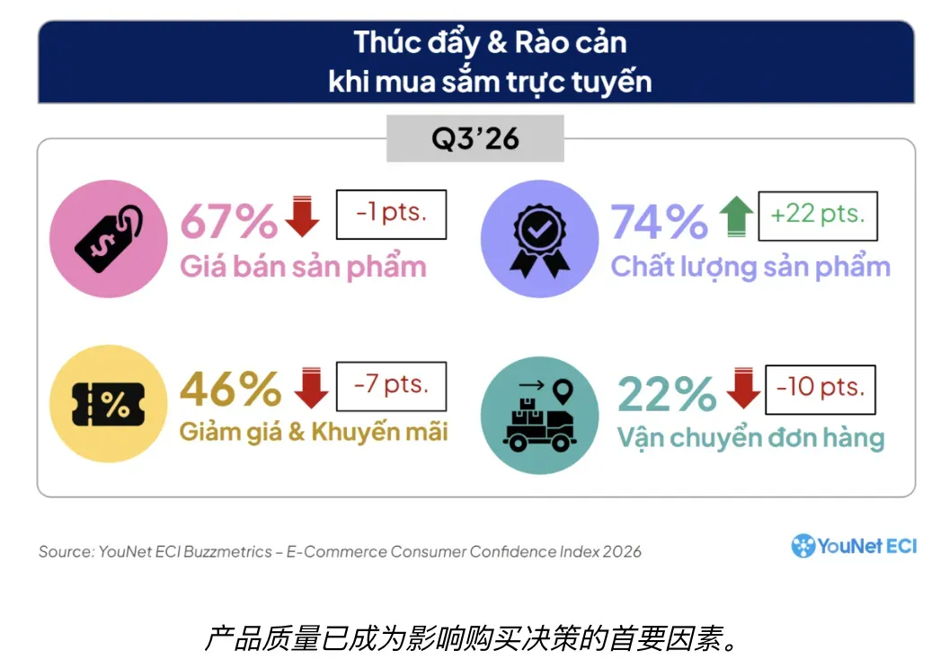 1-9月越南GMV达411万亿越南盾,TikTok市场份额达45%