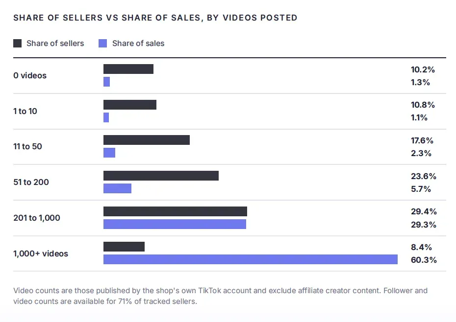 TikTok Shop美国站趋势报告出炉,头部卖家销售额占比59%