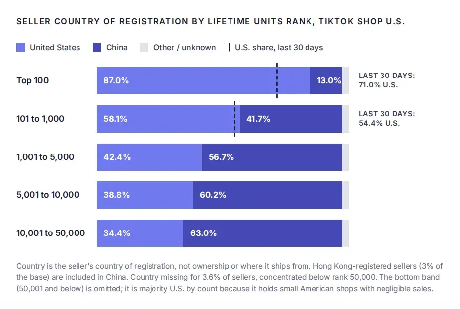 TikTok Shop美国站趋势报告出炉,头部卖家销售额占比59%