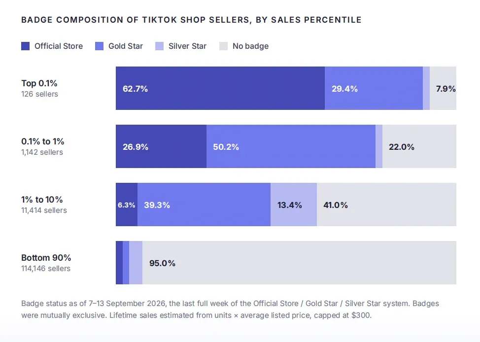TikTok Shop美国站趋势报告出炉,头部卖家销售额占比59%