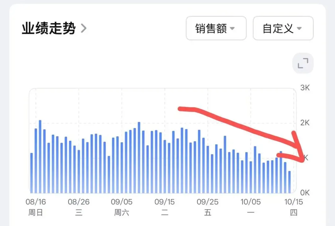 订单滑铁卢!亚马逊卖家销量创新低