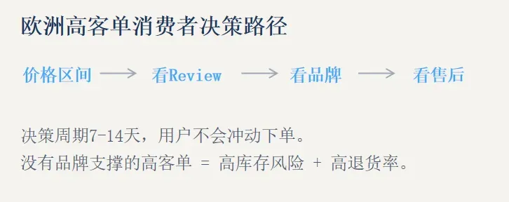 欧洲高客单机会剖析:从选品到广告的精细化运营