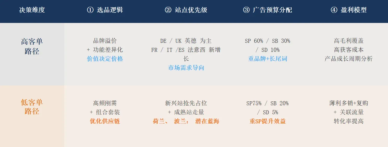 欧洲高客单机会剖析:从选品到广告的精细化运营