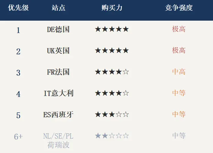 欧洲高客单机会剖析:从选品到广告的精细化运营