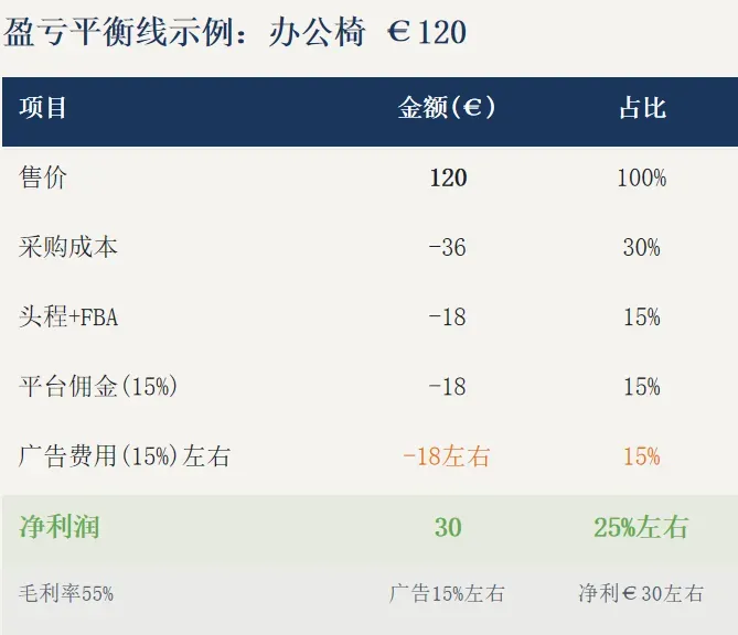 欧洲高客单机会剖析:从选品到广告的精细化运营
