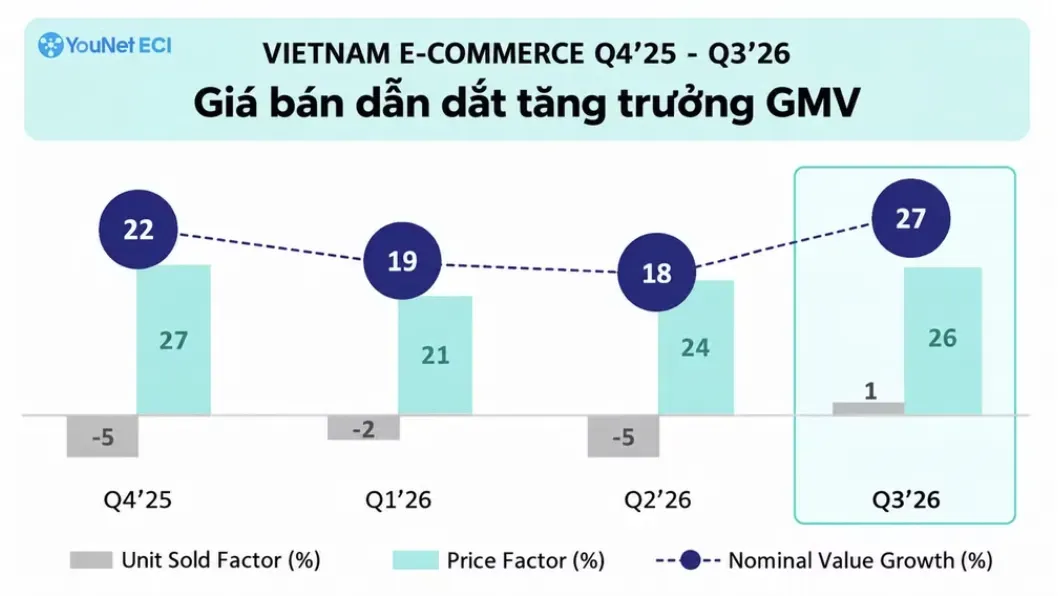越南电商市场新趋势:卖家减少,商品价格大涨20%