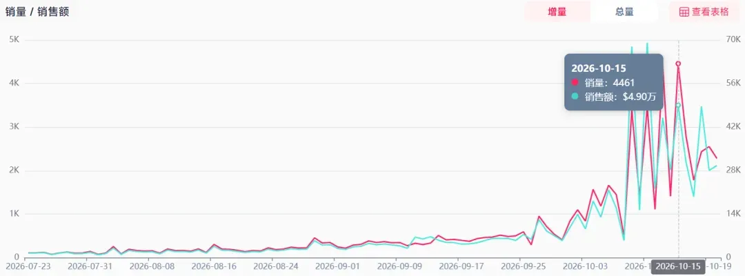 上架2年突然爆单,国产彩绘盘在TikTok 4周卖420万