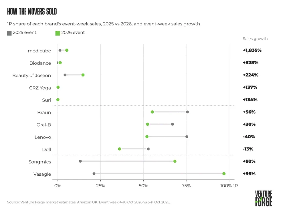 26年亚马逊英国站秋季大促销售额达10.6亿英镑