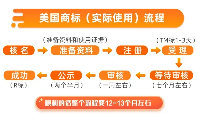 美国商标注册全流程攻略&十大常见问题答疑