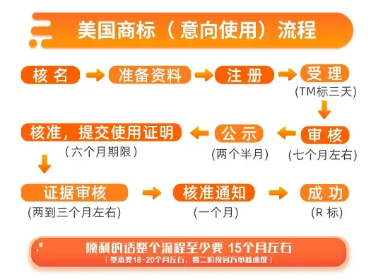 美国商标注册全流程攻略&十大常见问题答疑