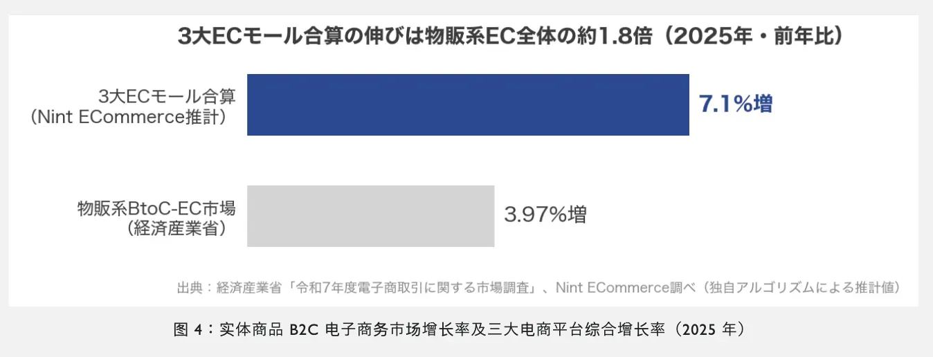 25年日本电商市场达27.6万亿日元,销量增长缓慢