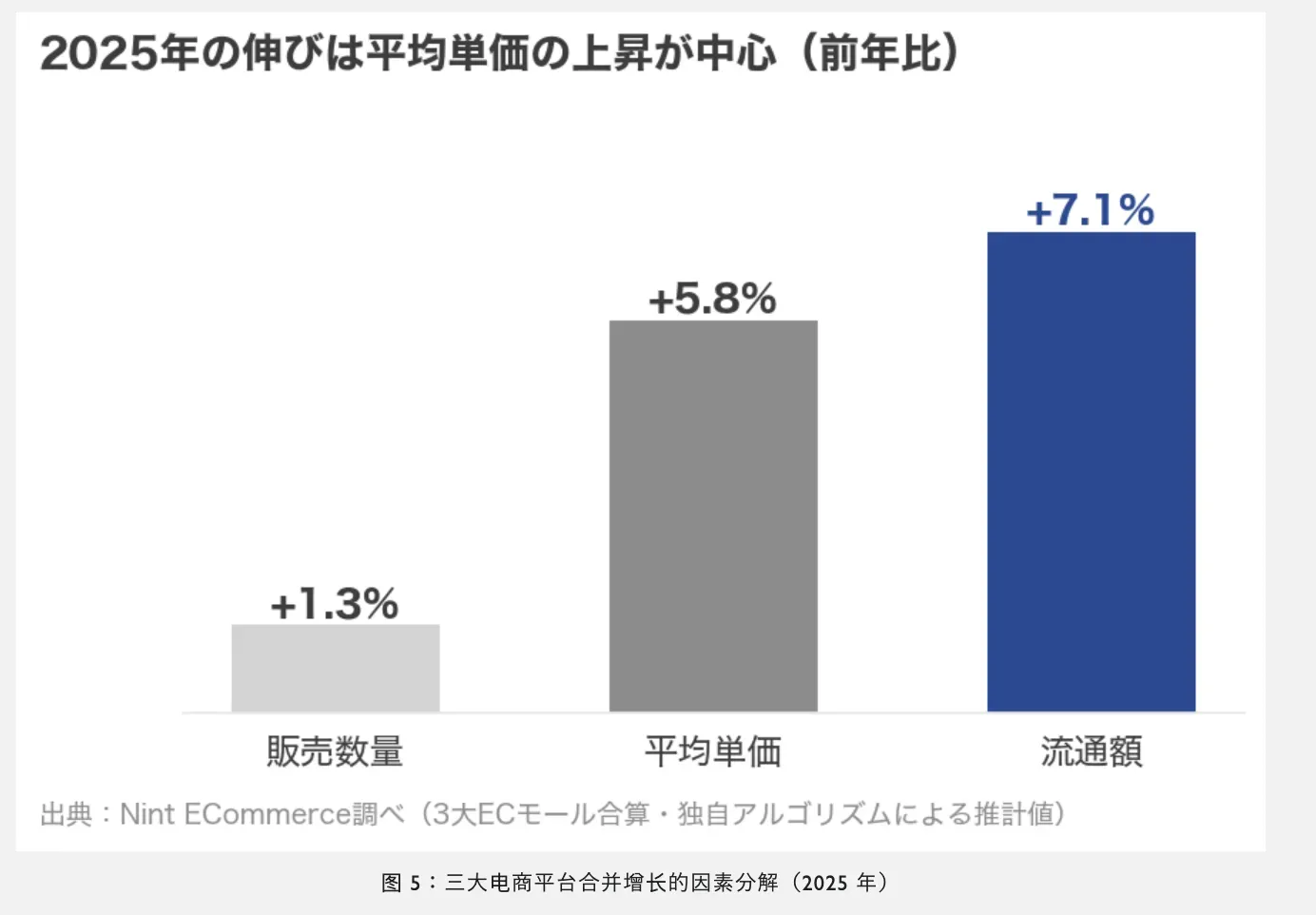 25年日本电商市场达27.6万亿日元,销量增长缓慢