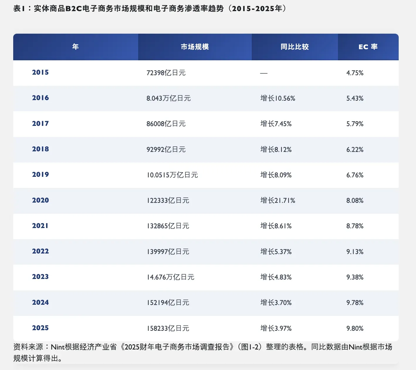 25年日本电商市场达27.6万亿日元,销量增长缓慢