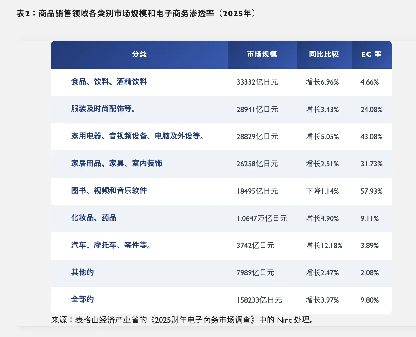 25年日本电商市场达27.6万亿日元,销量增长缓慢
