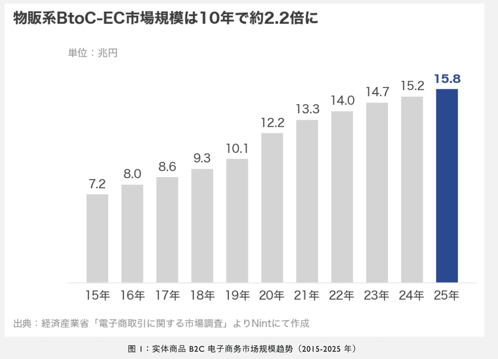 25年日本电商市场达27.6万亿日元,销量增长缓慢