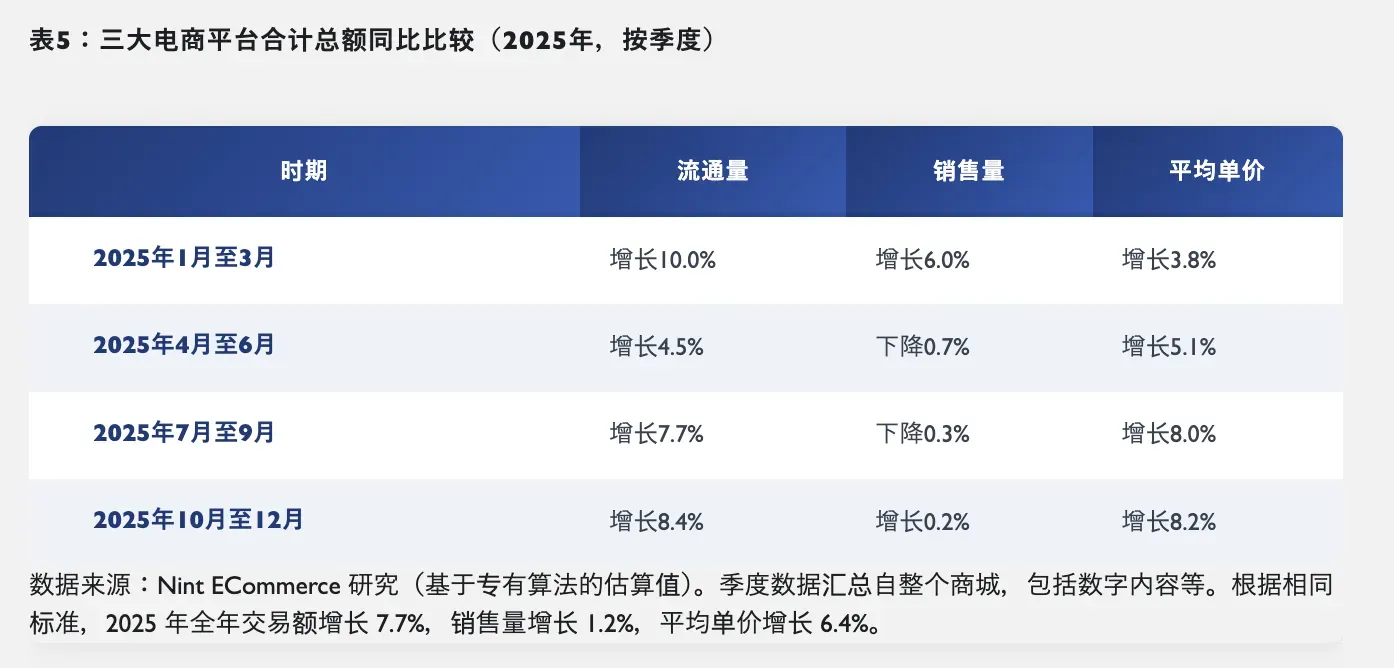 25年日本电商市场达27.6万亿日元,销量增长缓慢