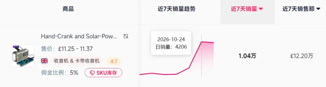 深圳小众“应急神器”,在TikTok上7天吸金超百万