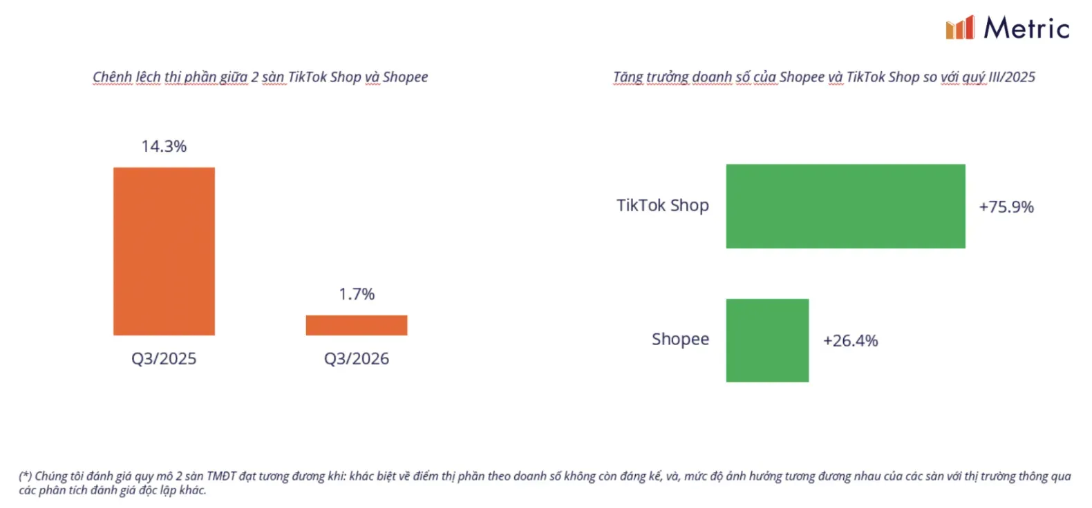 越南Q3电商报告:销售额增长45%,Shopee与TikTok差距缩小