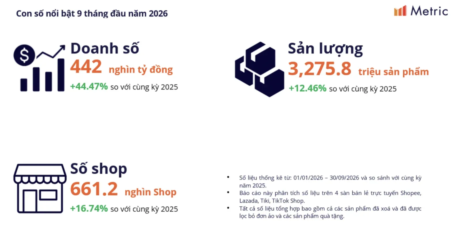 越南Q3电商报告:销售额增长45%,Shopee与TikTok差距缩小