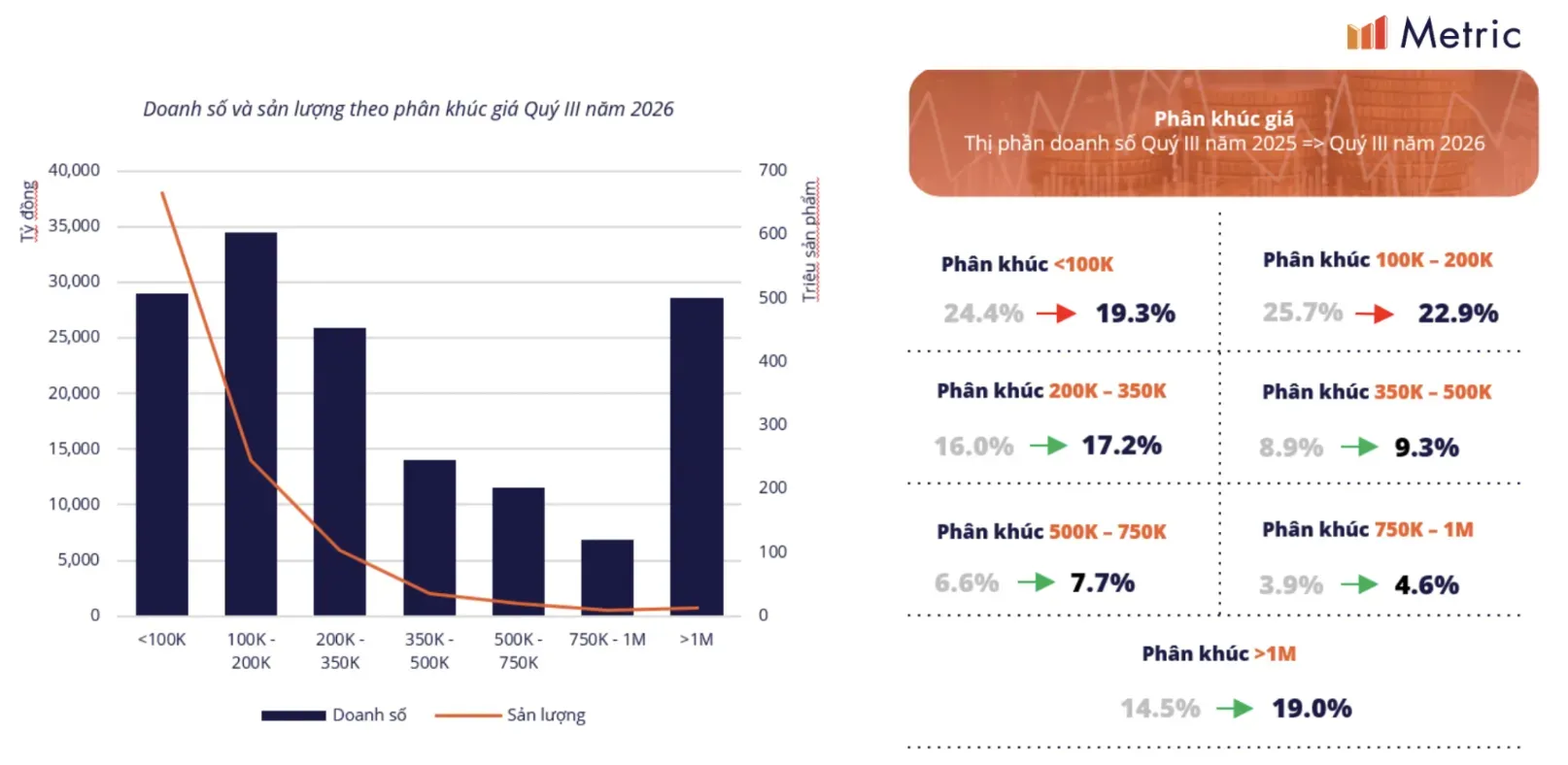 越南Q3电商报告:销售额增长45%,Shopee与TikTok差距缩小
