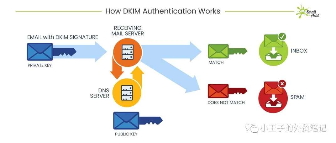 什么是DKIM？如何添加DKIM记录？